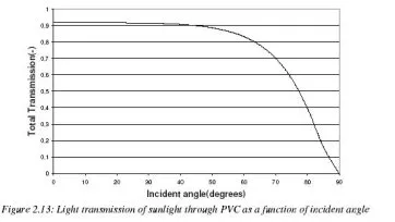 La transmission de la lumière à travers le PVC en fonction de l’angle d’incidence en ° des rayons lumineux.