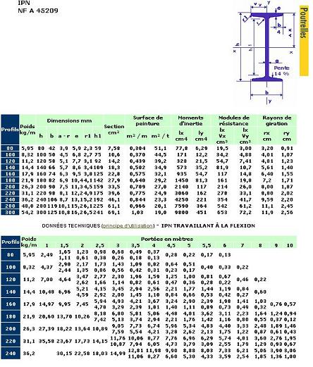 Dimensions Et Portees Des Profiles Metalliques Autoconstruction Construire Sa Maison Soi Meme