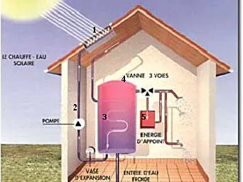 Chauffe-eaux solaires