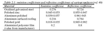 Les coefficients d’émission et de réflexion de différents matériaux de revêtement du réflecteur