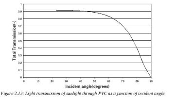 La transmission de la lumière à travers le PVC en fonction de l’angle d’incidence en ° des rayons lumineux.